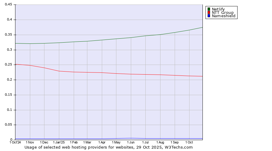 Historical trends in the usage of Netlify vs. NTT Group vs. Nameshield