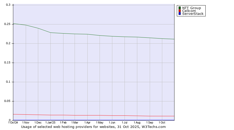 Historical trends in the usage of NTT Group vs. Cellcom vs. ServerStack
