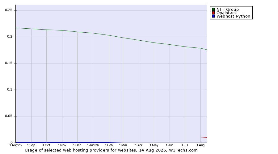 Historical trends in the usage of NTT Group vs. Opalstack vs. Webhost Python