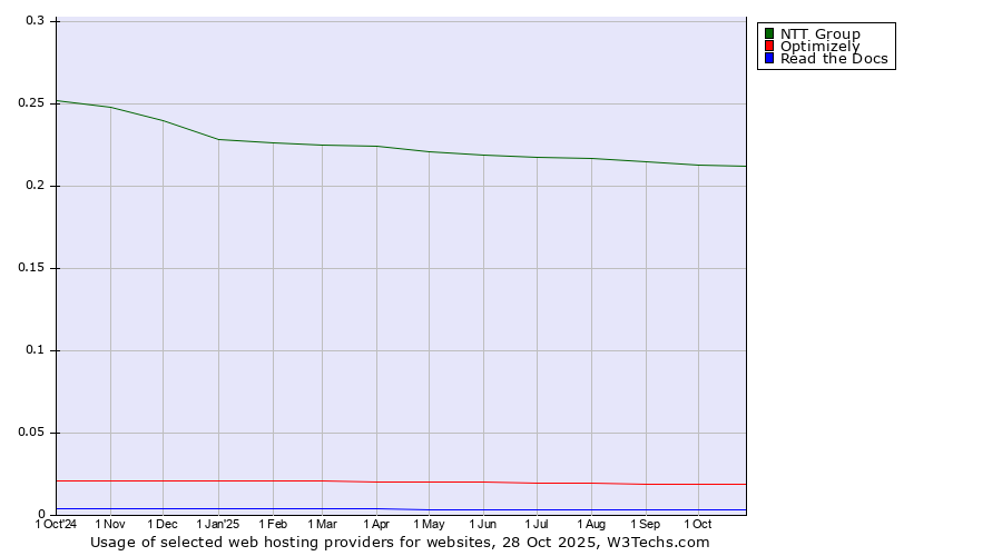 Historical trends in the usage of NTT Group vs. Optimizely vs. Read the Docs