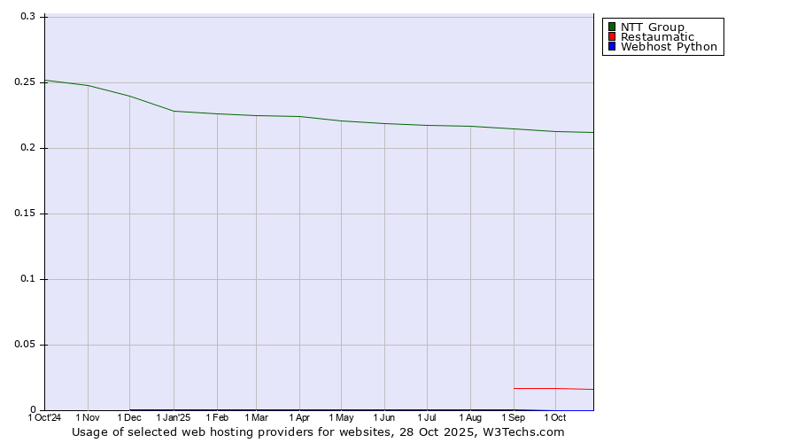 Historical trends in the usage of NTT Group vs. Restaumatic vs. Webhost Python
