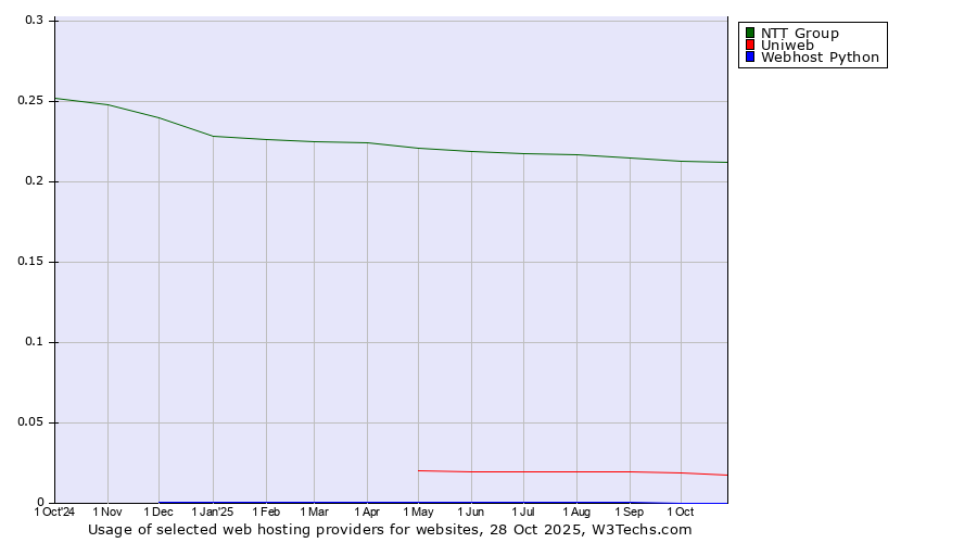 Historical trends in the usage of NTT Group vs. Uniweb vs. Webhost Python