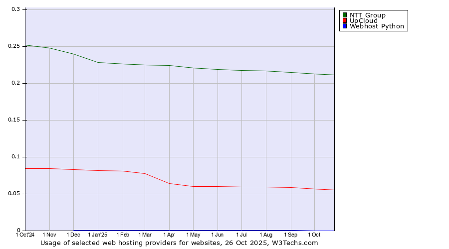 Historical trends in the usage of NTT Group vs. UpCloud vs. Webhost Python
