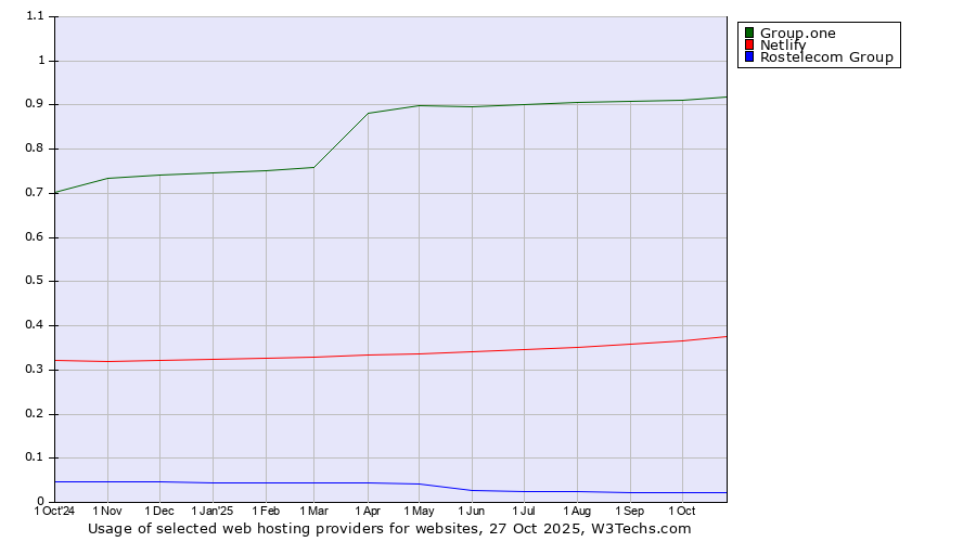 Historical trends in the usage of Group.one vs. Netlify vs. Rostelecom Group