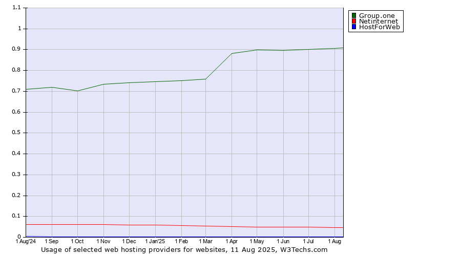 Historical trends in the usage of Group.one vs. Netinternet vs. HostForWeb