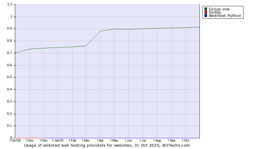 Historical trends in the usage of Group.one vs. OnPay vs. Webhost Python