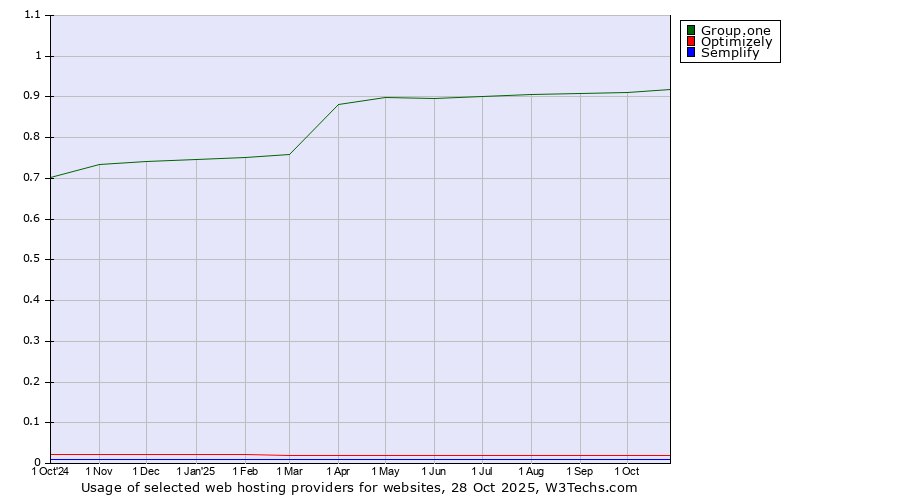 Historical trends in the usage of Group.one vs. Optimizely vs. Semplify