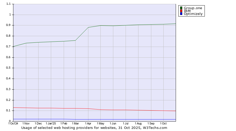 Historical trends in the usage of Group.one vs. IBM vs. Optimizely