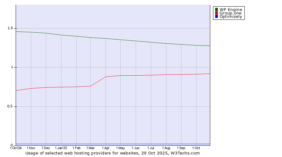Historical trends in the usage of WP Engine vs. Group.one vs. Optimizely