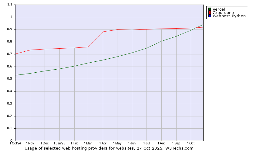 Historical trends in the usage of Vercel vs. Group.one vs. Webhost Python