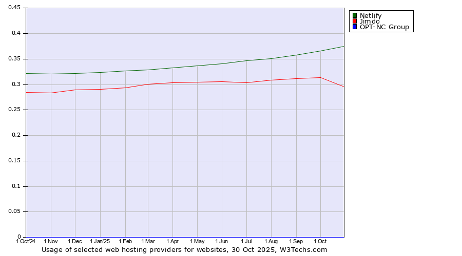 Historical trends in the usage of Netlify vs. Jimdo vs. OPT-NC Group