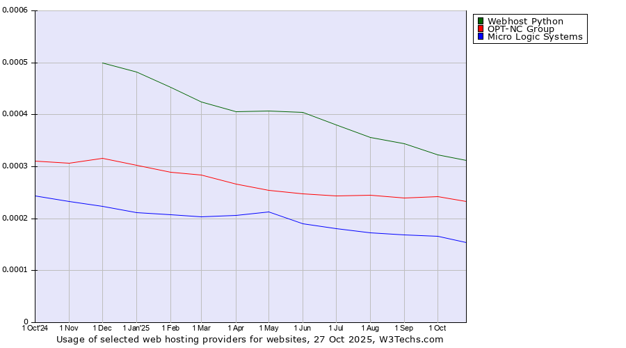 Historical trends in the usage of Webhost Python vs. OPT-NC Group vs. Micro Logic Systems