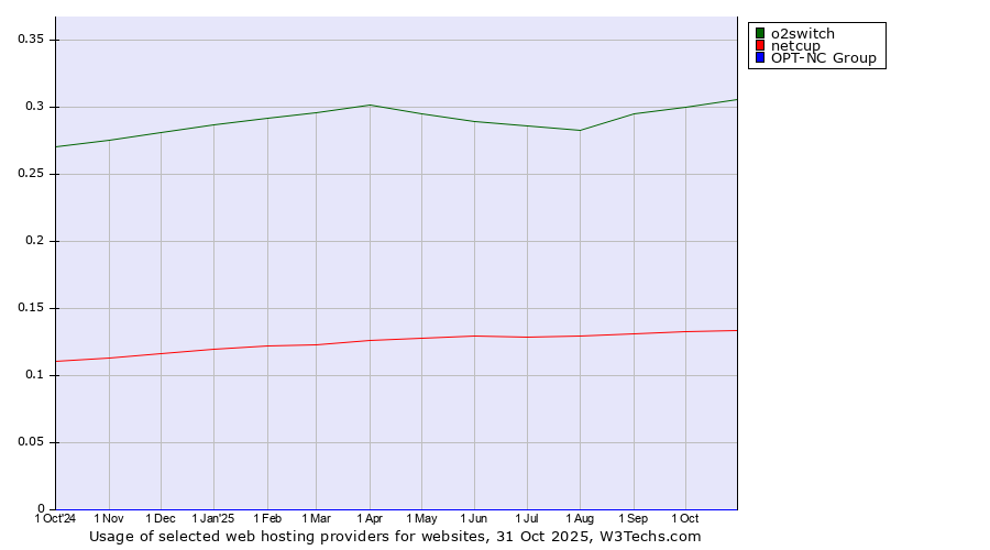 Historical trends in the usage of o2switch vs. netcup vs. OPT-NC Group