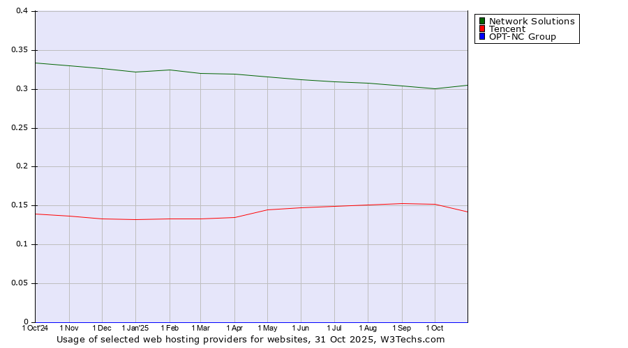 Historical trends in the usage of Network Solutions vs. Tencent vs. OPT-NC Group