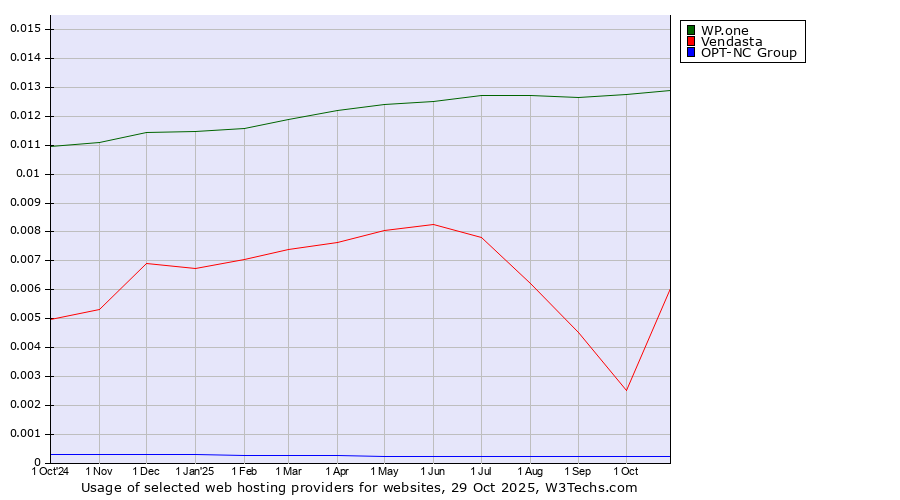 Historical trends in the usage of WP.one vs. Vendasta vs. OPT-NC Group