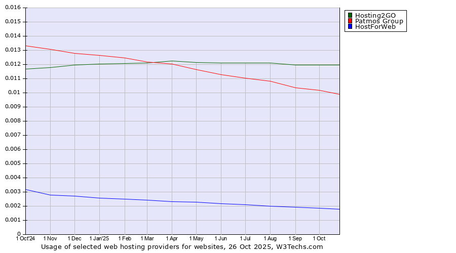 Historical trends in the usage of Hosting2GO vs. Patmos Group vs. HostForWeb