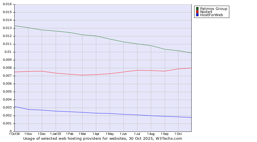 Historical trends in the usage of Patmos Group vs. Node4 vs. HostForWeb