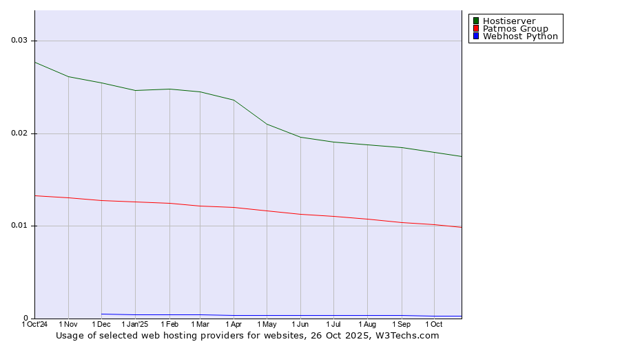 Historical trends in the usage of Hostiserver vs. Patmos Group vs. Webhost Python