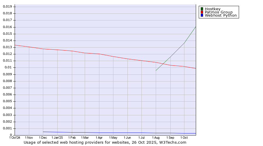 Historical trends in the usage of Hostkey vs. Patmos Group vs. Webhost Python