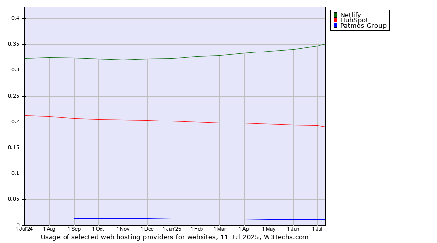 Historical trends in the usage of Netlify vs. HubSpot vs. Patmos Group