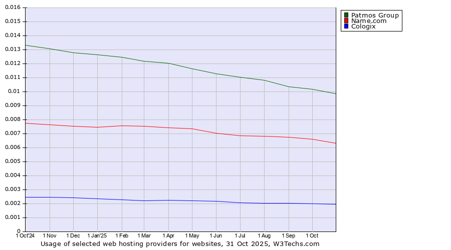 Historical trends in the usage of Patmos Group vs. Name.com vs. Cologix
