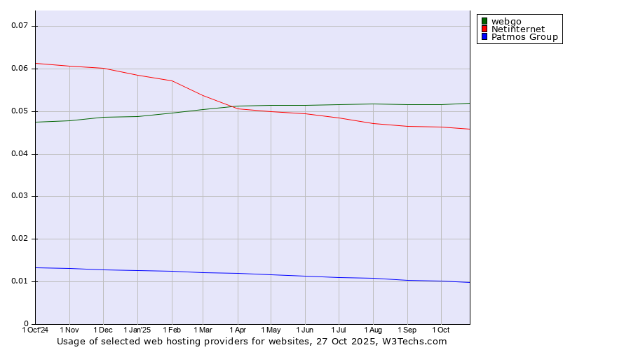 Historical trends in the usage of webgo vs. Netinternet vs. Patmos Group