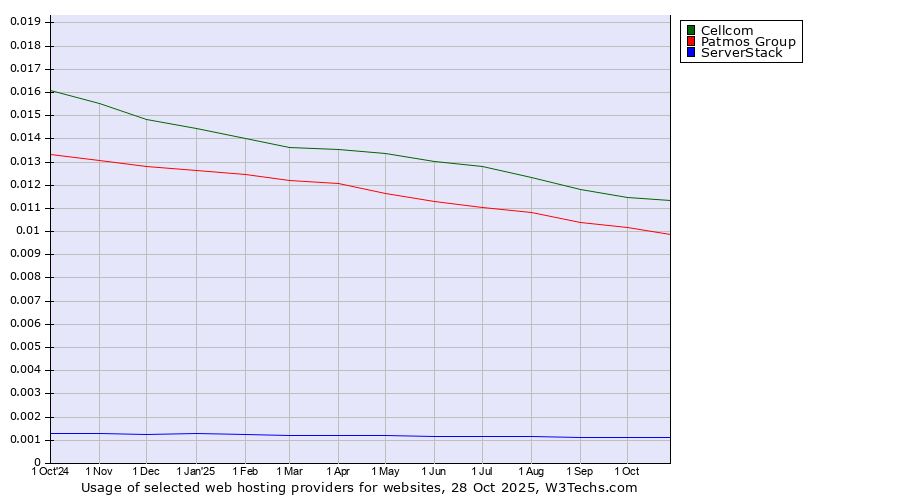 Historical trends in the usage of Cellcom vs. Patmos Group vs. ServerStack