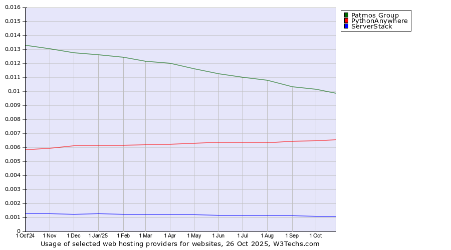 Historical trends in the usage of Patmos Group vs. PythonAnywhere vs. ServerStack