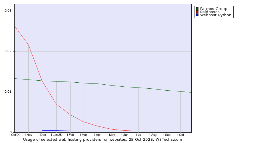 Historical trends in the usage of Patmos Group vs. Raidboxes vs. Webhost Python
