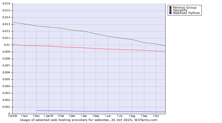 Historical trends in the usage of Patmos Group vs. Semplify vs. Webhost Python