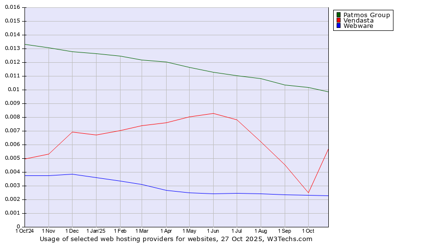 Historical trends in the usage of Patmos Group vs. Vendasta vs. Webware