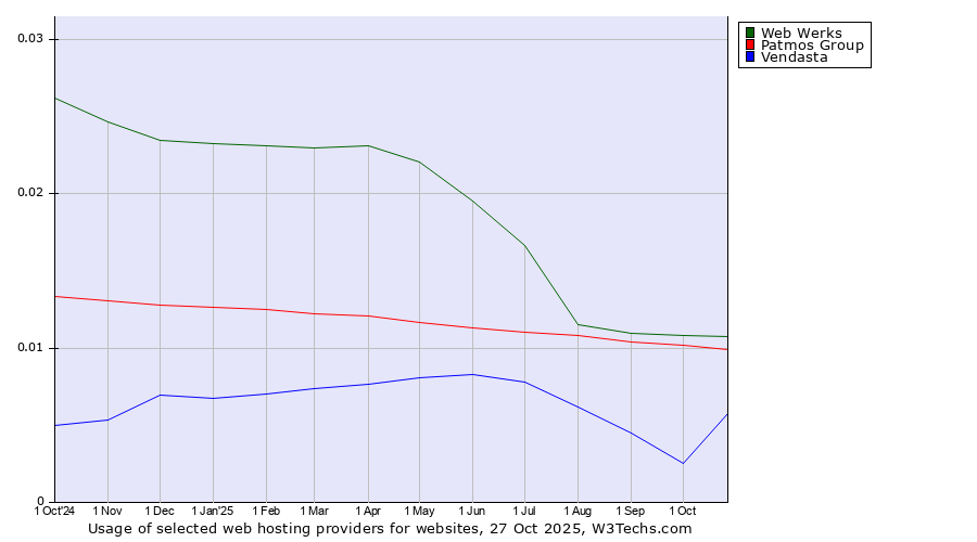 Historical trends in the usage of Web Werks vs. Patmos Group vs. Vendasta
