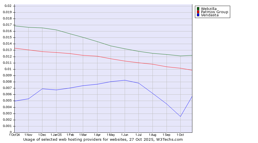 Historical trends in the usage of Webzilla vs. Patmos Group vs. Vendasta