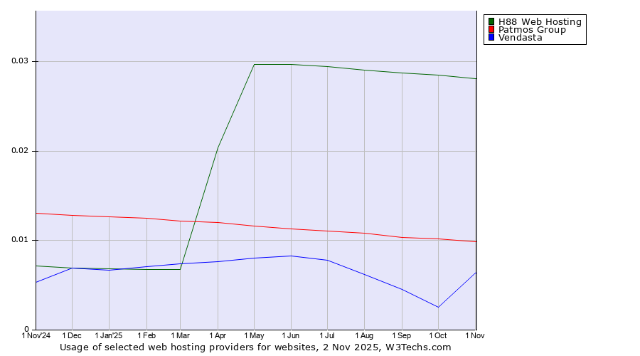 Historical trends in the usage of H88 Web Hosting vs. Patmos Group vs. Vendasta