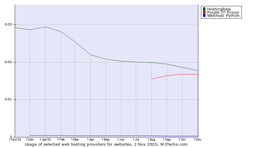 Historical trends in the usage of HostingRaja vs. Purple IT Group vs. Webhost Python