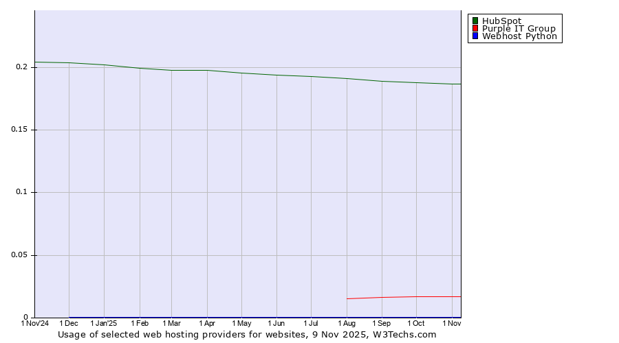 Historical trends in the usage of HubSpot vs. Purple IT Group vs. Webhost Python