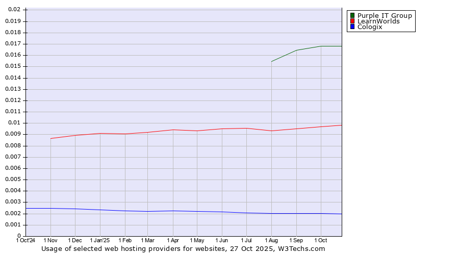 Historical trends in the usage of Purple IT Group vs. LearnWorlds vs. Cologix