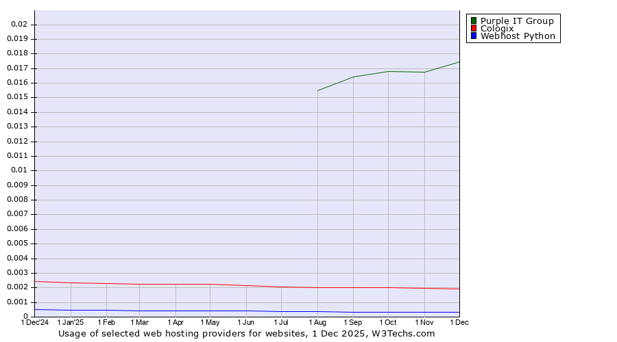 Historical trends in the usage of Purple IT Group vs. Cologix vs. Webhost Python
