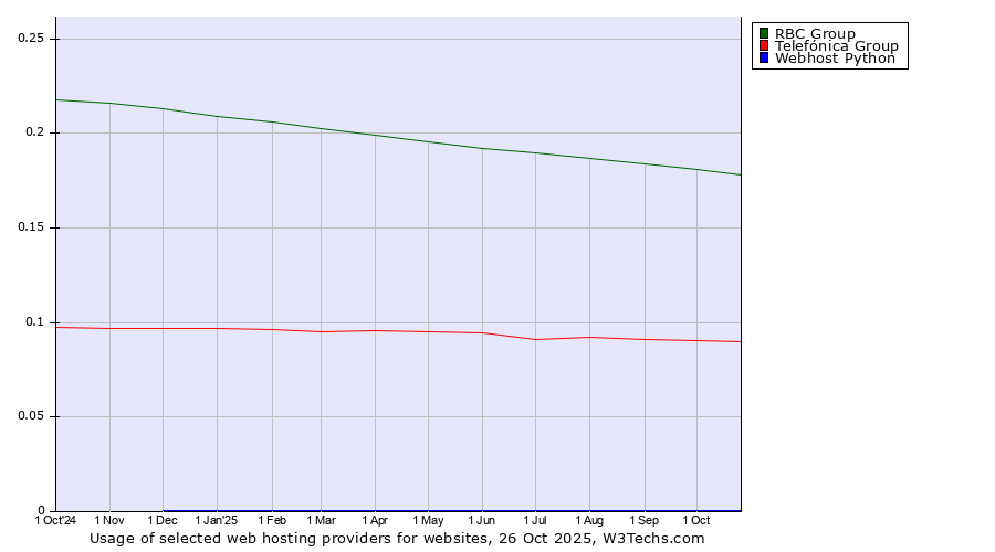 Historical trends in the usage of RBC Group vs. Telefónica Group vs. Webhost Python