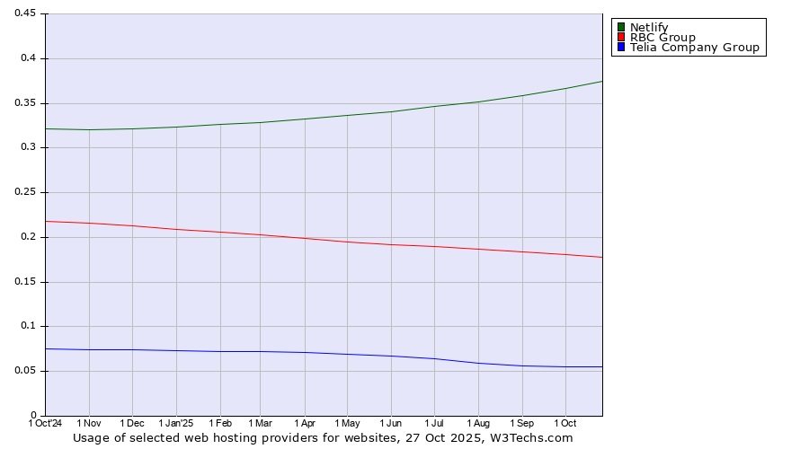 Historical trends in the usage of Netlify vs. RBC Group vs. Telia Company Group