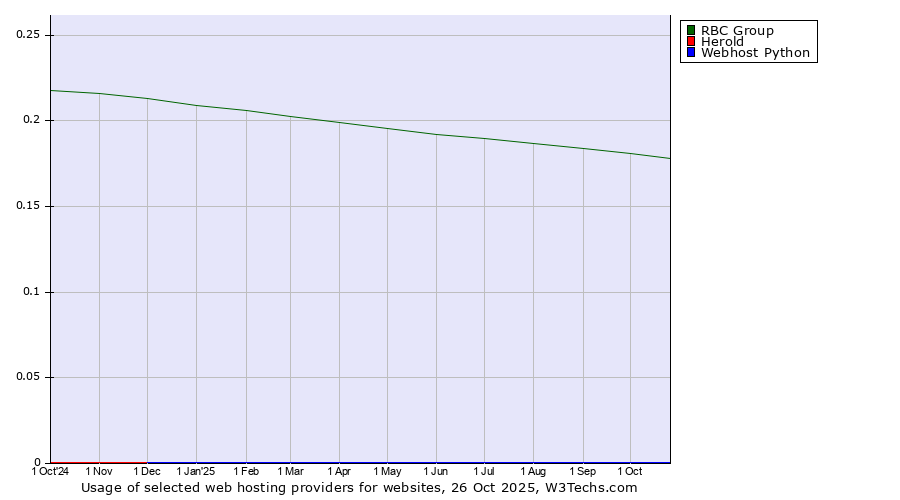 Historical trends in the usage of RBC Group vs. Herold vs. Webhost Python