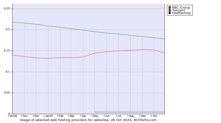Historical trends in the usage of RBC Group vs. Tencent vs. Hostfactory