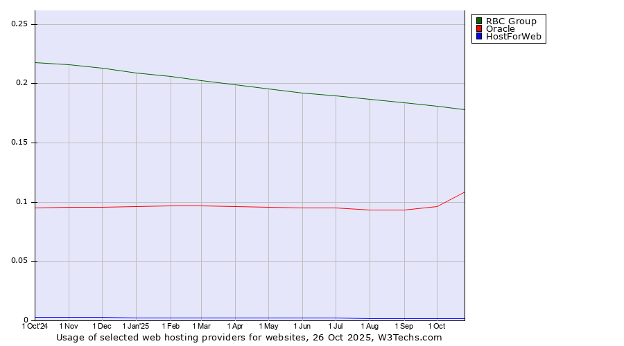 Historical trends in the usage of RBC Group vs. Oracle vs. HostForWeb