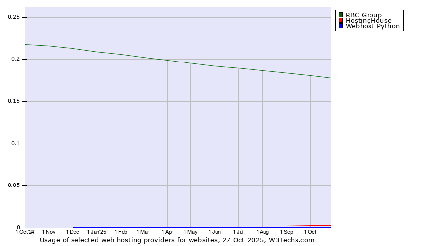 Historical trends in the usage of RBC Group vs. HostingHouse vs. Webhost Python
