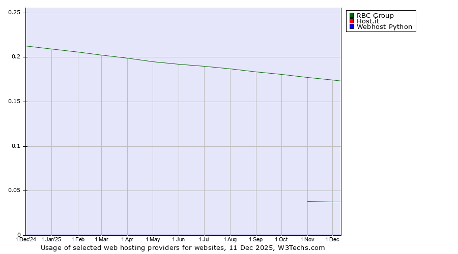 Historical trends in the usage of RBC Group vs. Host.it vs. Webhost Python