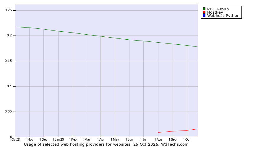 Historical trends in the usage of RBC Group vs. Hostkey vs. Webhost Python