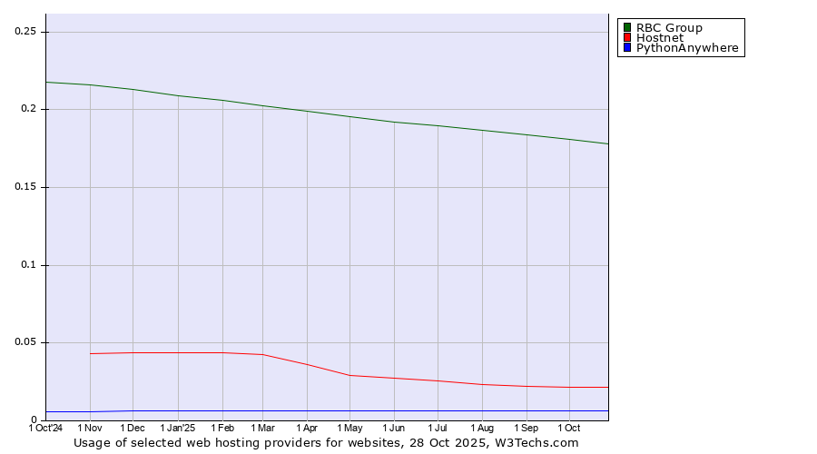 Historical trends in the usage of RBC Group vs. Hostnet vs. PythonAnywhere