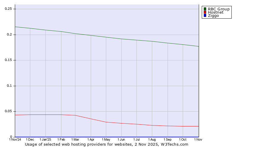 Historical trends in the usage of RBC Group vs. Hostnet vs. Ziggo