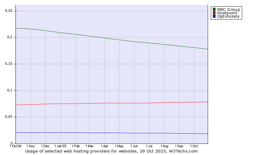 Historical trends in the usage of RBC Group vs. Hostpoint vs. Optimizely
