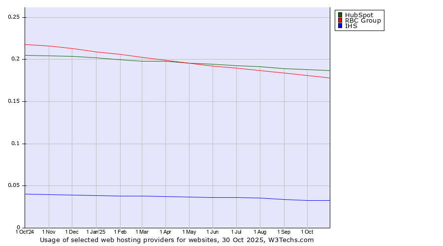 Historical trends in the usage of HubSpot vs. RBC Group vs. IHS